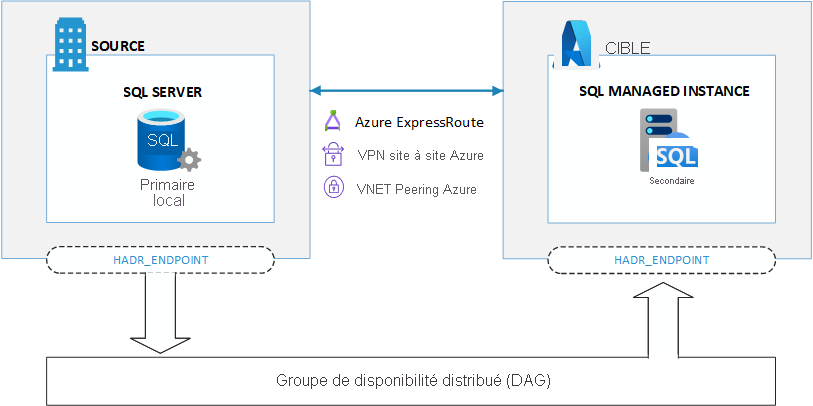 Diagram showing the replication of databases from the primary replica to the secondary replica through the distributed availability group (AG).