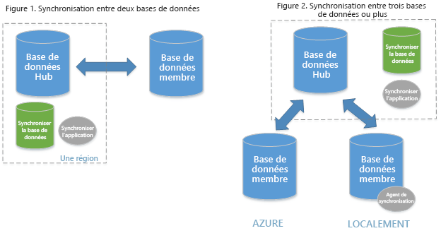 Diagramme de l’architecture SQL Data Sync.