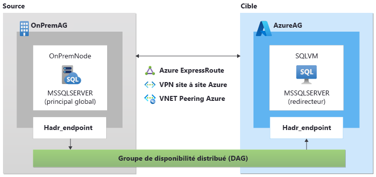 Diagramme d’architecture d’un groupe de disponibilité distribué pour migrer des bases de données à partir d’une instance autonome.