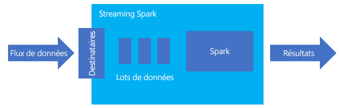 Présentation de Spark Structured Streaming 