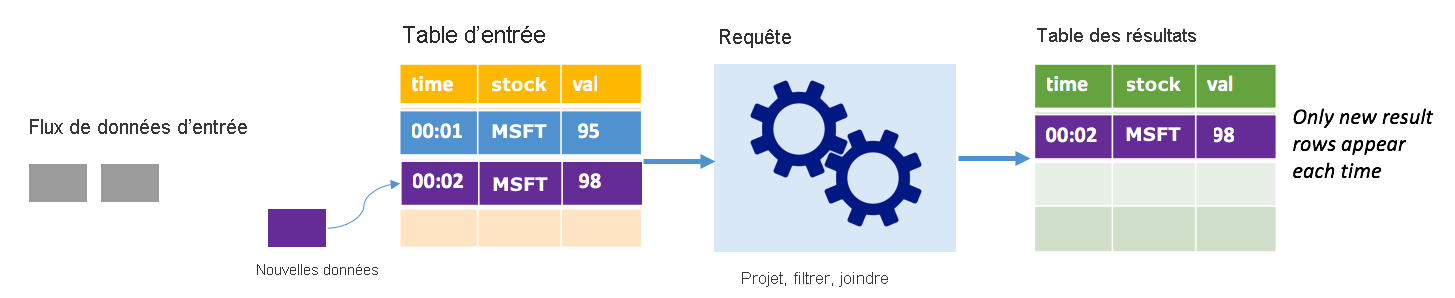 Comment Spark Structured streaming en mode Append