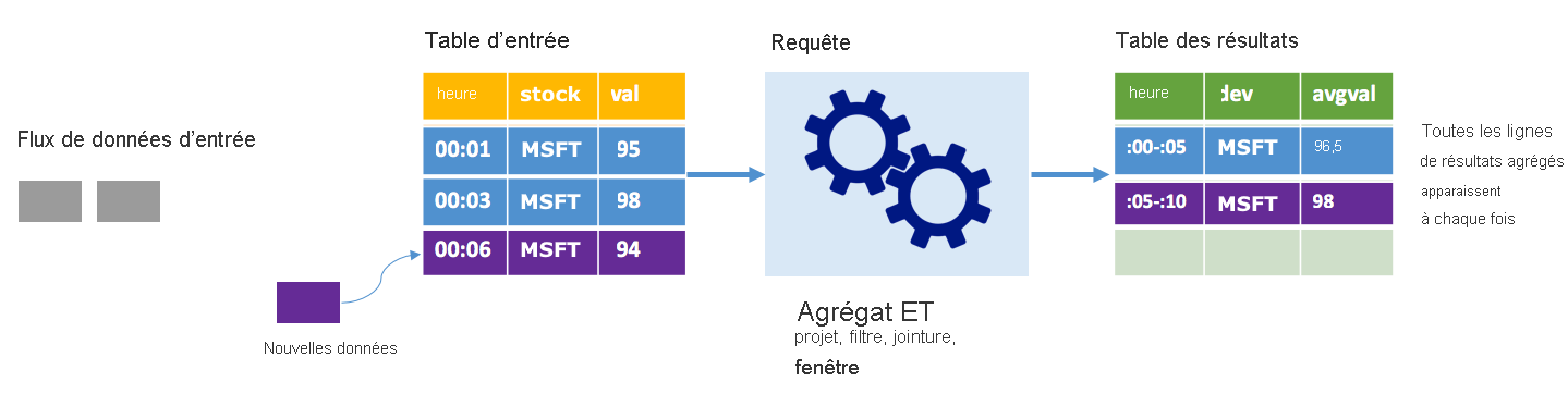 Spark Structured streaming en mode Comment