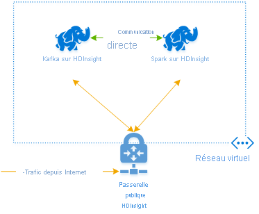 Qu’est-ce qu’une architecture Kafka et Spark ?