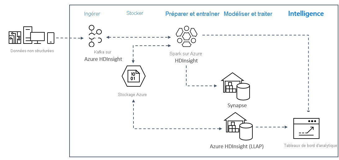 Architecture de solution Kafka et Spark