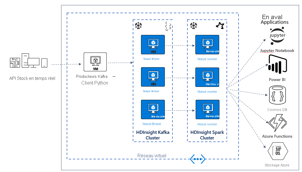 Exemple d’architecture de solution Kafka et Spark