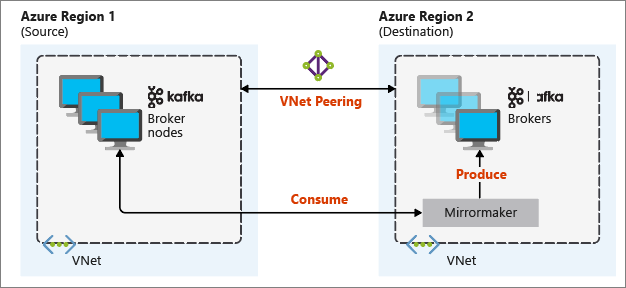 Architecture des Apache Kafka de mise en miroir