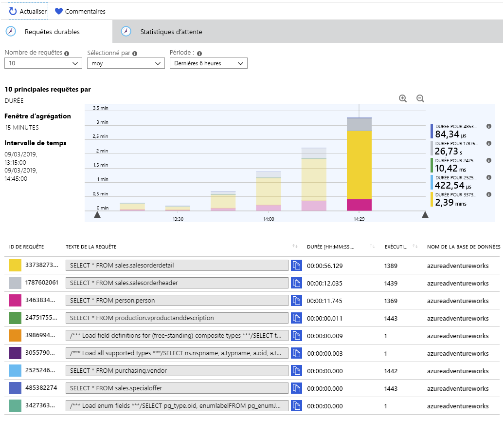 Image showing the statistics for long running queries captured by using Query Store