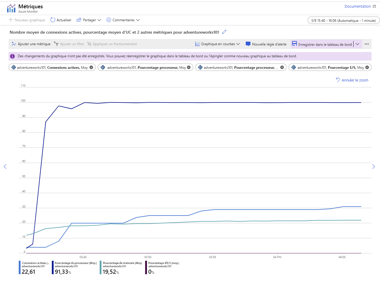 Image showing the metrics for the Azure Database for PostgreSQL server while running the application, after replication was configured