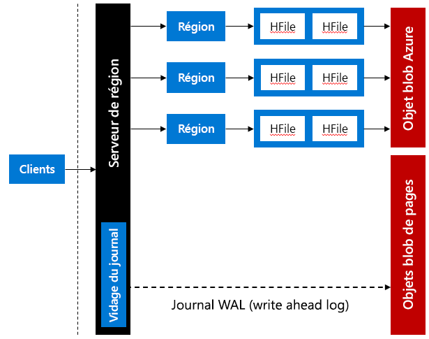 HBase journaux d’écriture anticipée (WAL) stockés dans les objets BLOB de pages Azure.