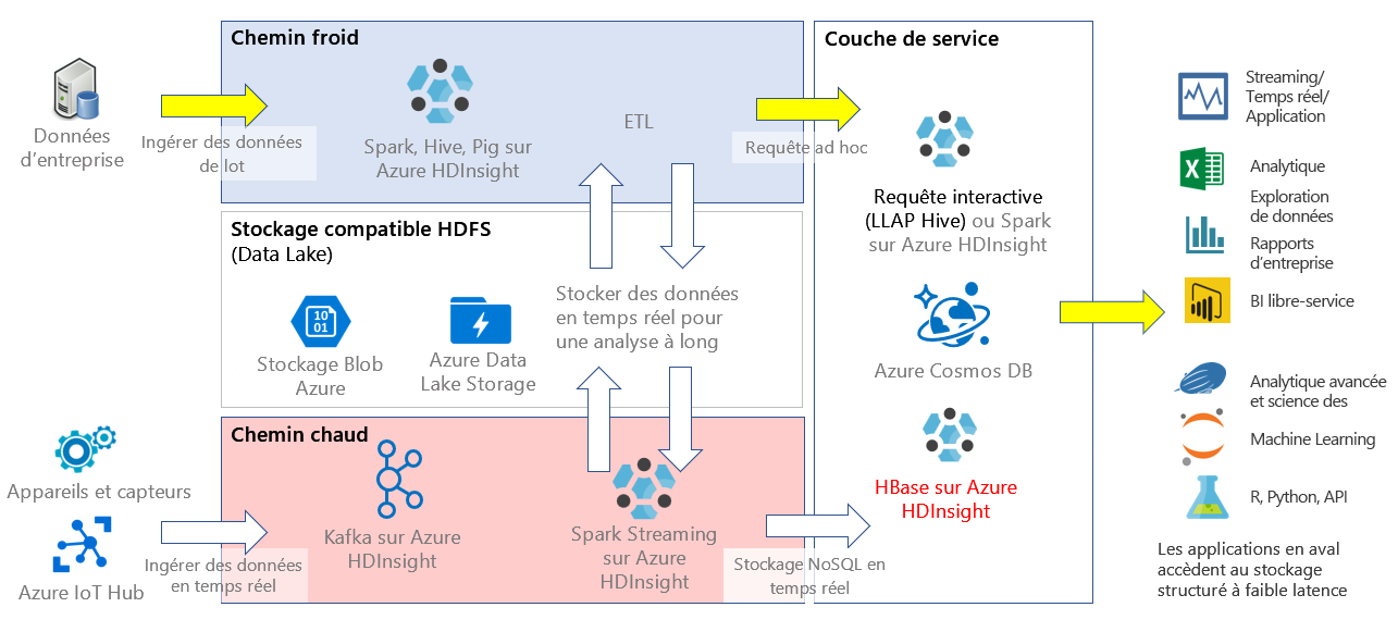 HBase dans le contexte d’une architecture Lambda