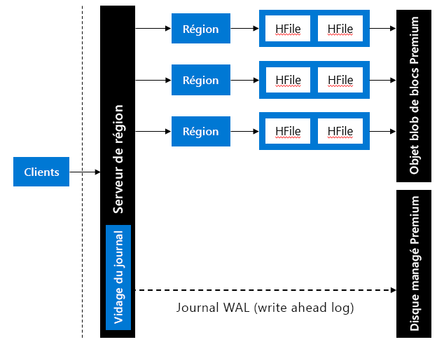 Fonctionnalité d’écritures accélérées dans HBase.