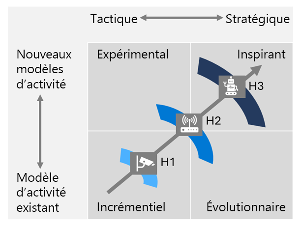 Diagramme affichant l’infrastructure de hiérarchisation. Il se déplace des initiatives IA incrémentielles vers des initiatives IA ambitieuses.