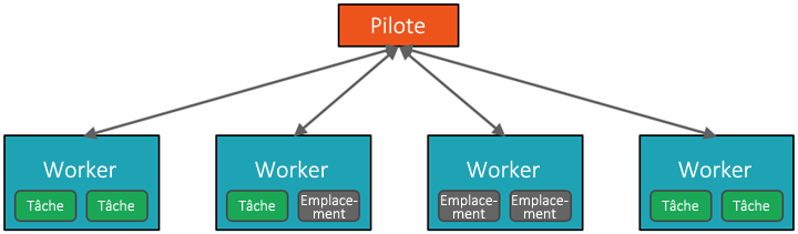 Schéma illustrant un exemple de cluster Apache Spark, constitué d’un nœud Driver et de quatre nœuds Worker.