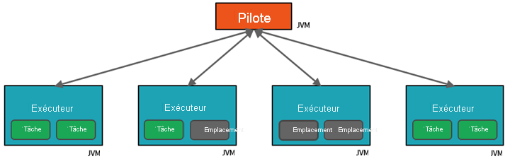 Diagramme d’un cluster Spark avec des tâches.