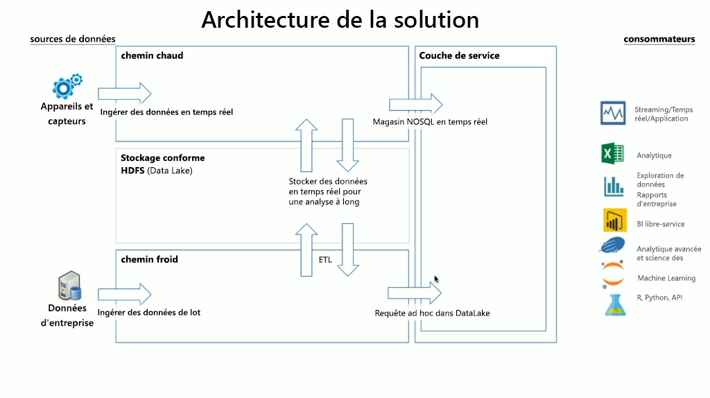 Architecture de la solution Lambda