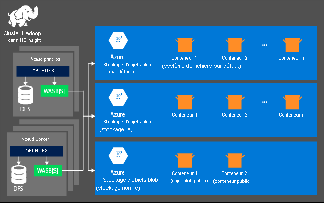 Vue conceptuelle de l’architecture HDInsight