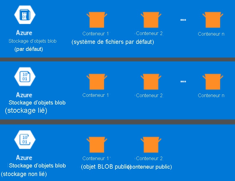 Options de stockage HDInsight