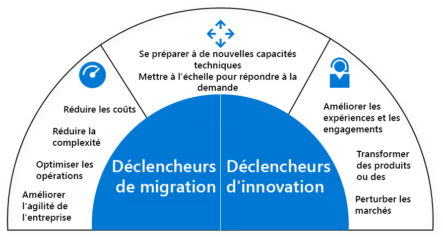 Half-circle diagram listing migration triggers on the left: save costs, reduce complexity, optimize operations, and agility. On the right, innovation triggers: disrupt markets, transform products, and improve experiences. Spanning both sides are Prepare for new technical capabilities and Scale to meet demand.