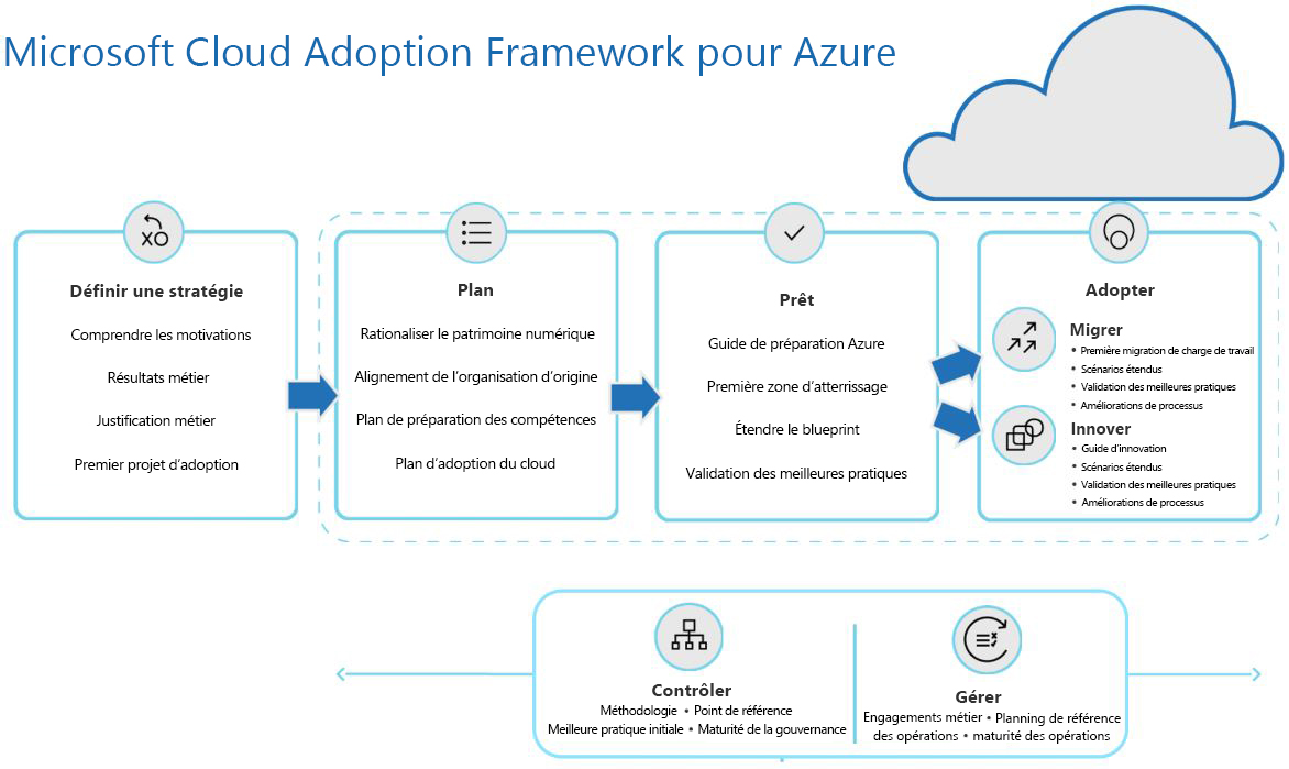 Image showing the progression of Define Strategy, Plan, Ready, and Adopt, spanned by Govern and Manage