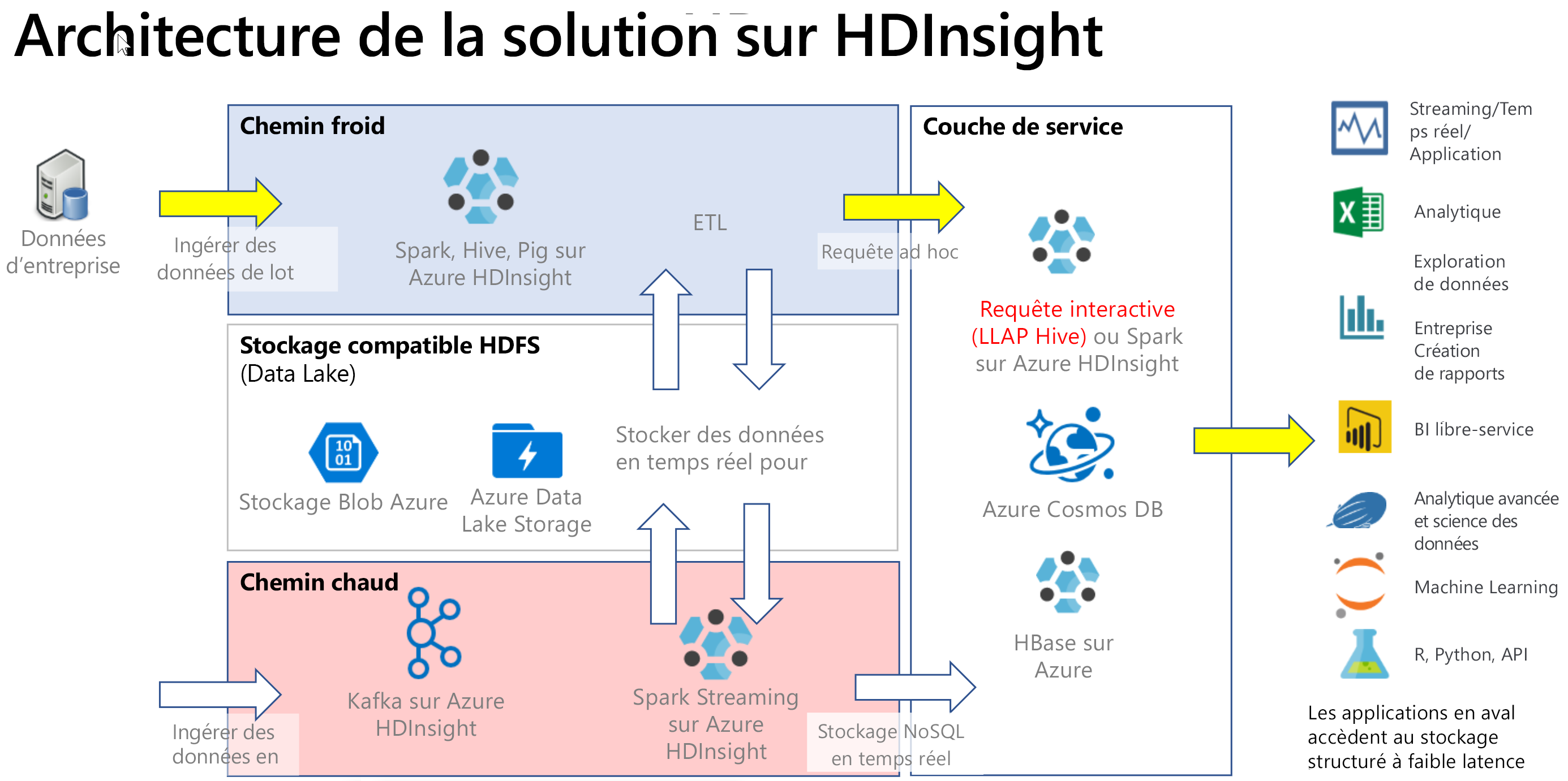 Architecture de la solution Interactive Query