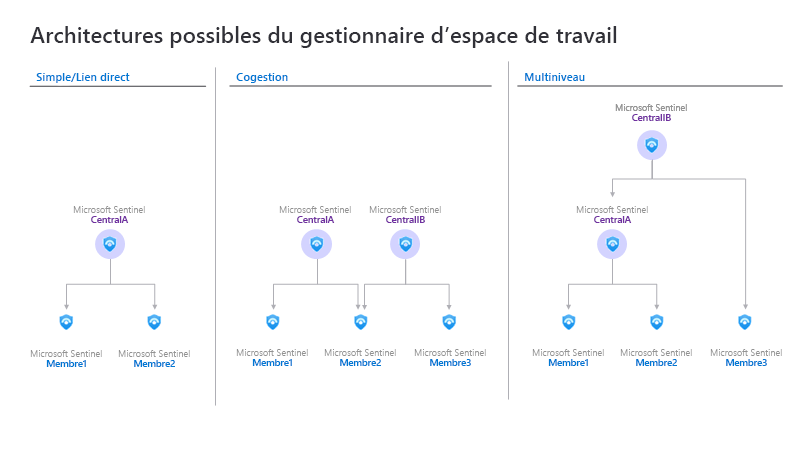 Diagram of Microsoft Sentinel Workspace manager architectures. 