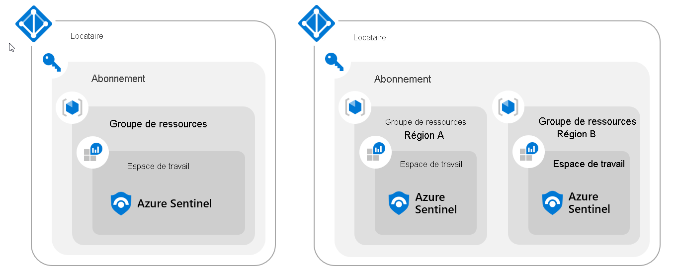 Diagram of a Sentinel Single Tenant Regional Workspace.