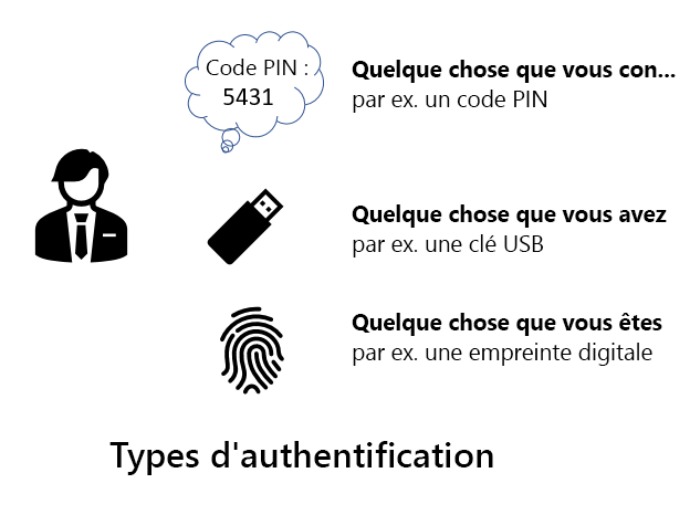 Diagramme montrant les trois types d’authentifications différents : quelque chose que vous connaissez, quelque chose que vous avez, quelque chose que vous êtes.