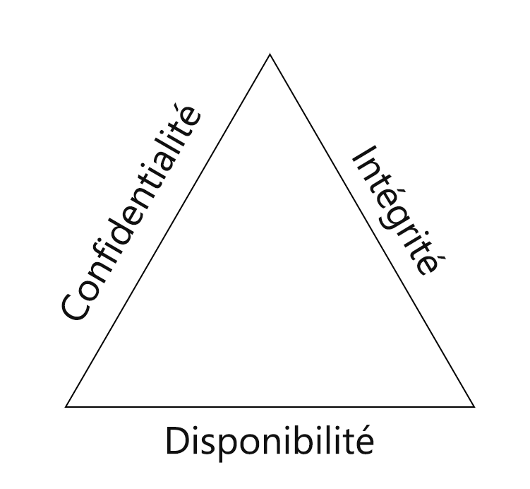 Diagram showing the three aspects of CIA: Confidentiality, Integrity, and Availability.