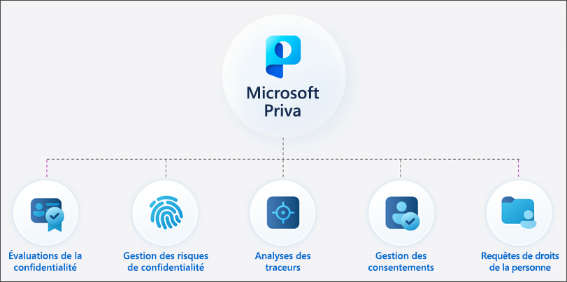 Diagramme montrant les solutions Priva, notamment Évaluations de confidentialité, Gestion des risques de confidentialité, Analyse du suivi, Gestion du consentement et Demandes de droits des personnes concernées.