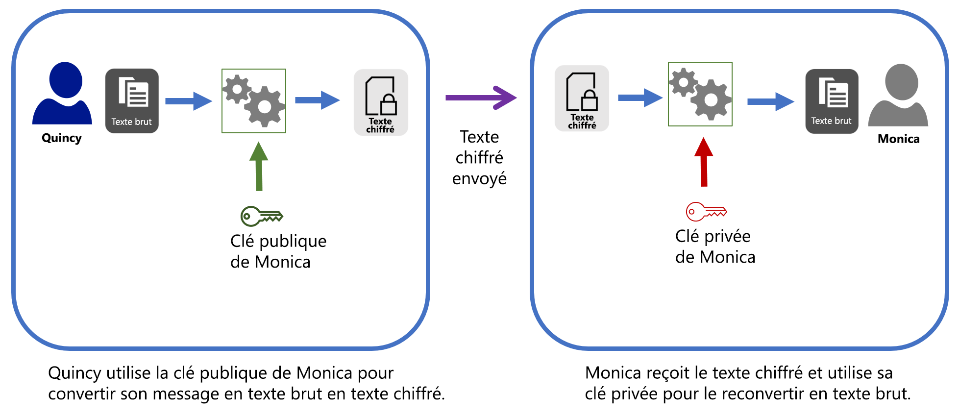 This diagram shows the process of encrypting a message using Monica’s public key, and Monica decrypting the ciphertext using her private key.