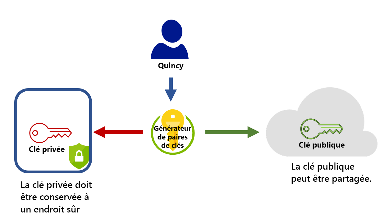 This diagram shows the creation of a key pair and how you can share the public key, but need to keep the private key safe.