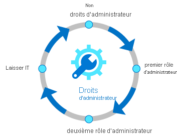 Diagramme montrant le cycle de vie des droits d’accès des identités. Le cycle de vie est représenté sous la forme d’un cercle, qui débute par une phase sans administrateur, suivie d’une phase avec un premier rôle d’administrateur, d’une phase avec un deuxième rôle d’administrateur, puis de la sortie du service informatique.