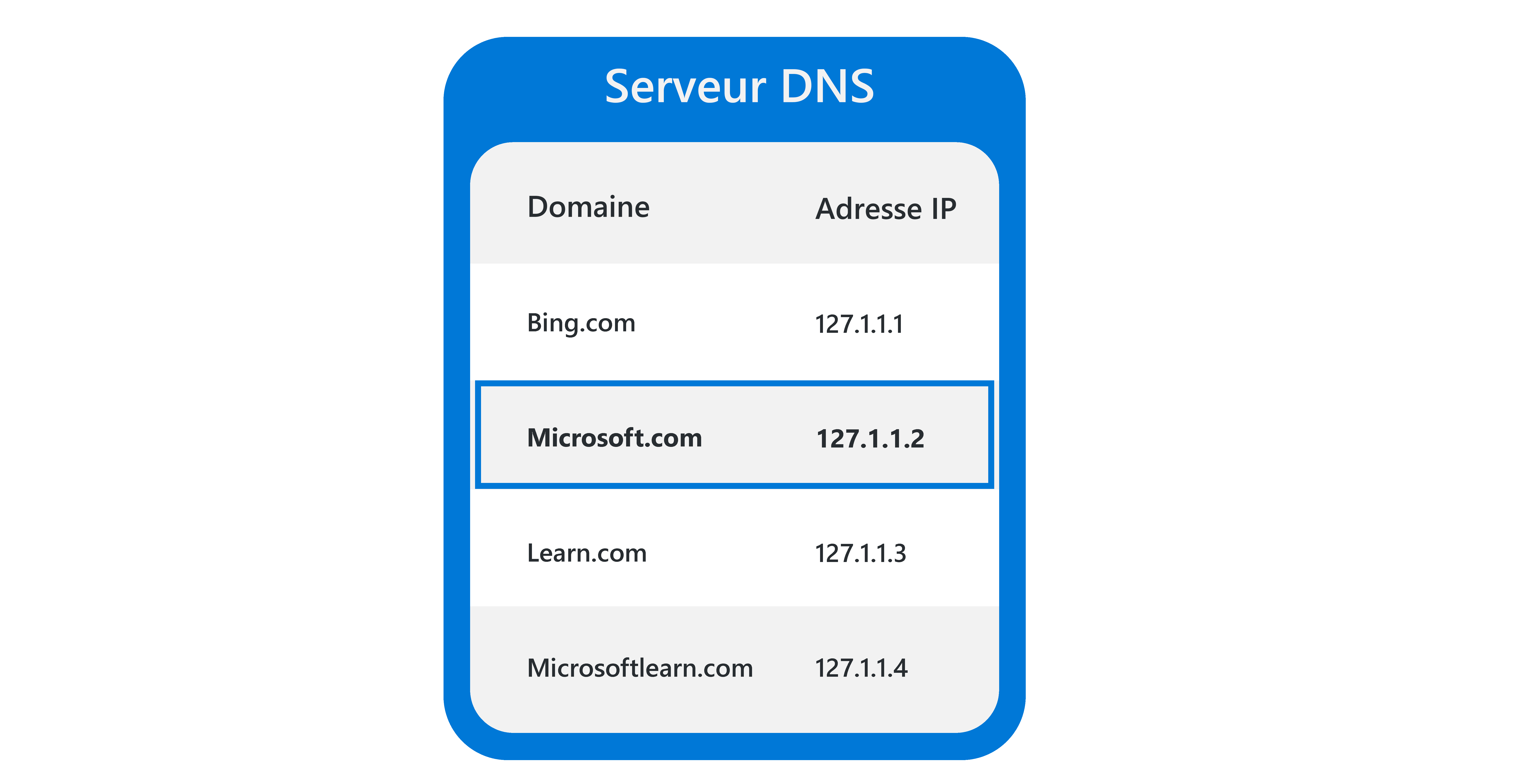 Diagramme qui montre une représentation simplifiée d’une table de recherche DNS, où le domaine microsoft.com a été trouvé et donne l’adresse IP correspondante.