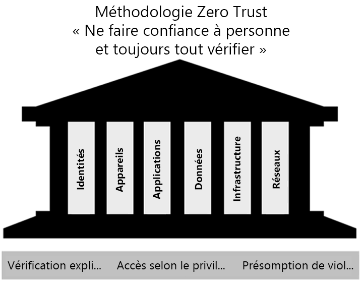 Diagram showing the Zero Trust model.