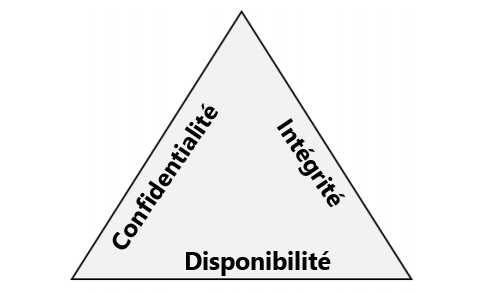 Diagram showing the Confidentiality, Integrity, Availability (CIA) triangle.