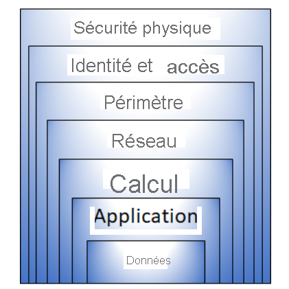 Diagram showing defense in depth layers of security which are used to protect sensitive data.