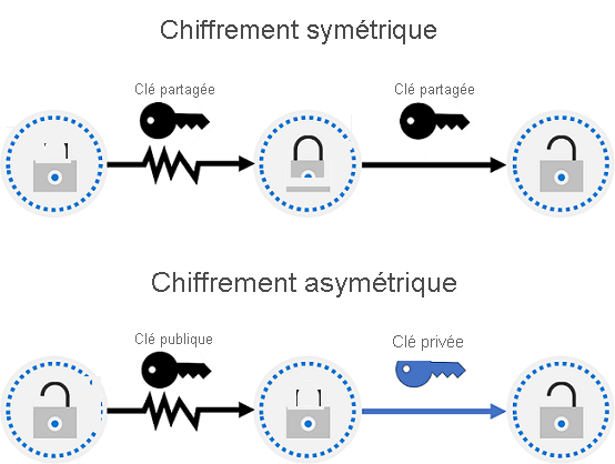 Diagramme montrant le concept de chiffrement symétrique et asymétrique.