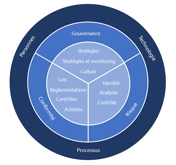 Diagramme montrant un framework GRC.