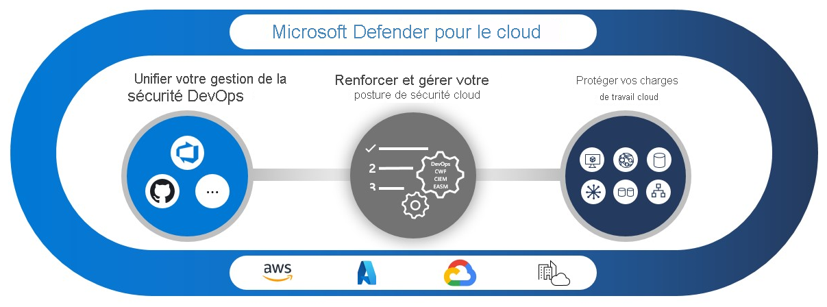 s=Diagramme montrant les trois piliers de Microsoft Defender pour le cloud : la gestion de la sécurité DevOps, la gestion de la posture de sécurité cloud et la plateforme de protection de charge de travail cloud.