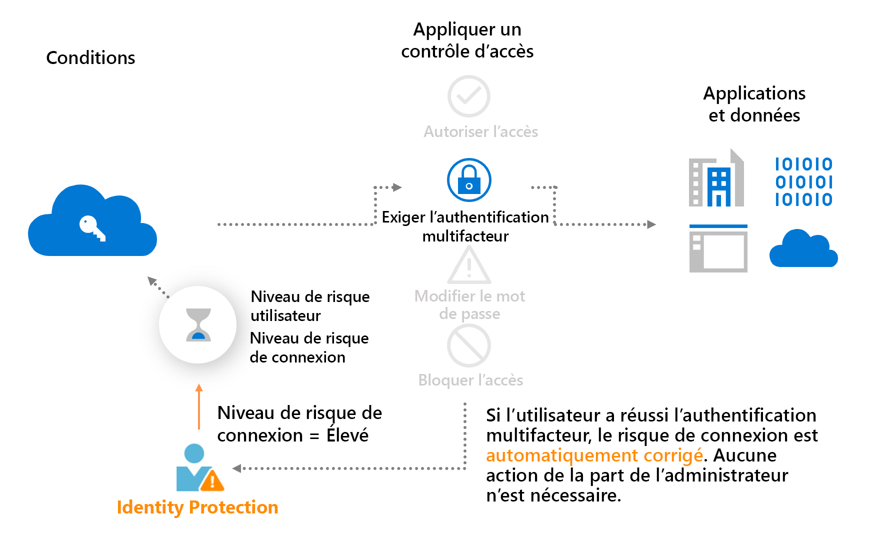 Diagramme montrant une stratégie d’accès conditionnel basée sur les risques conceptuelle avec auto-correction.