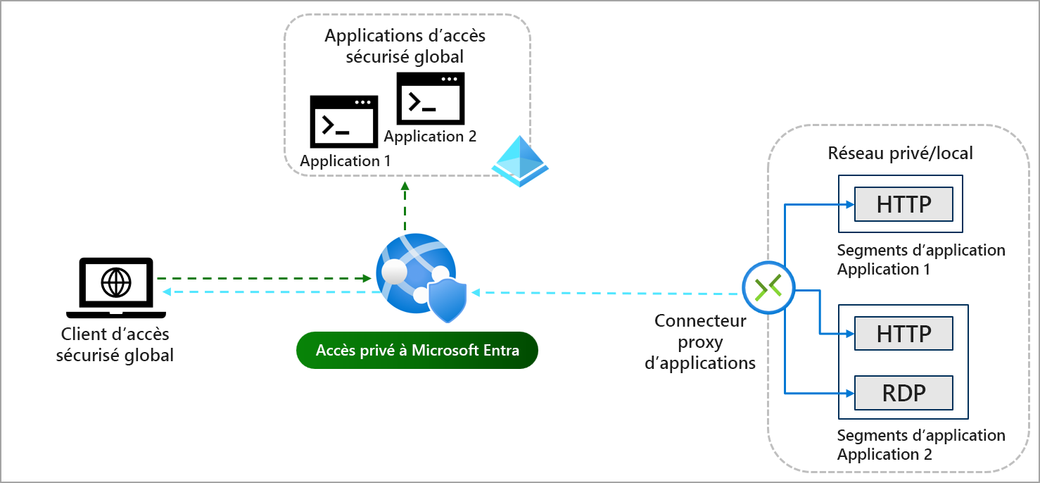 Diagramme du processus de l’application Global Secure Access avec un trafic transitant via le service vers l’application et accordant l’accès via le proxy d’application.