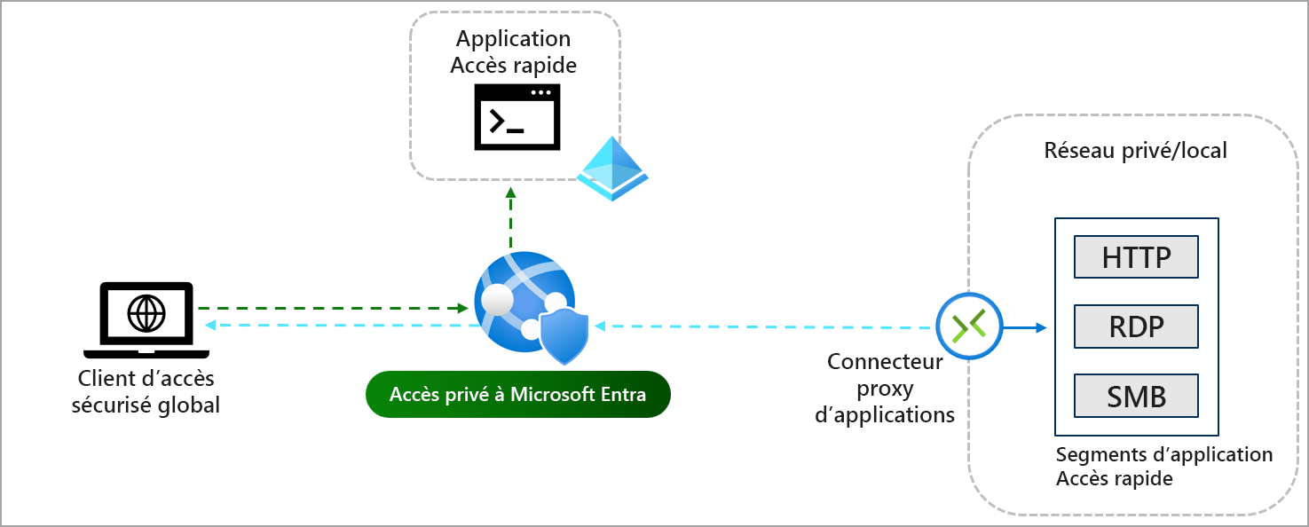 Diagramme du processus de l’application Accès rapide avec un trafic transitant via le service vers l’application et accordant l’accès via le proxy d’application.