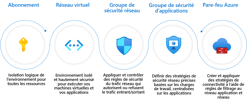 Diagram showing different segmentation options on Microsoft Azure.