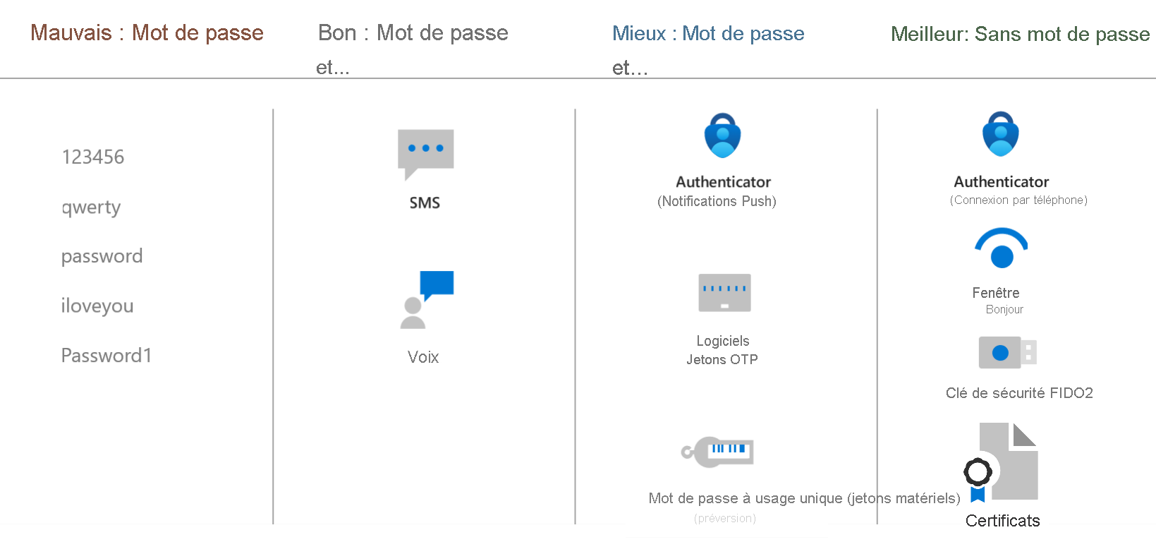 Diagramme montrant comment l’utilisation des mots de passe doit être complétée ou remplacée. La meilleure approche est l’authentification sans mot de passe.