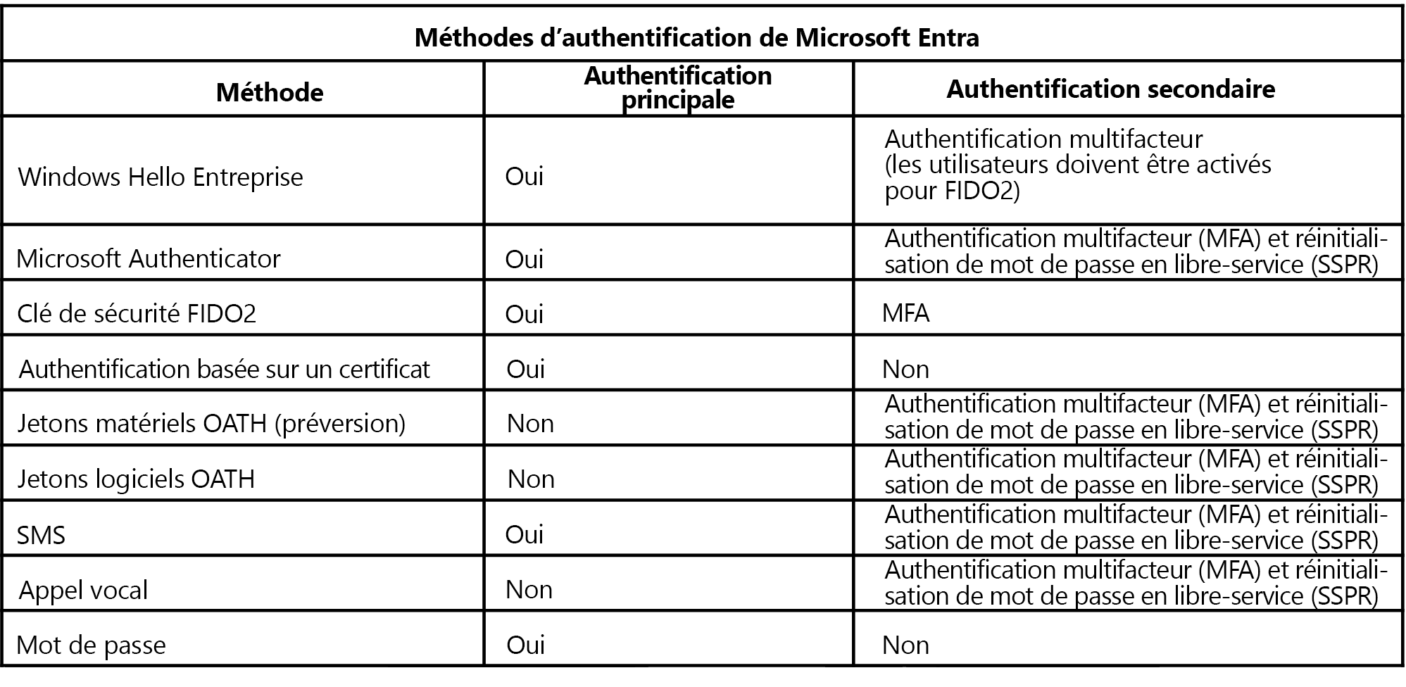 Capture d’écran d’un tableau récapitulant quand une méthode d’authentification est utilisée comme authentification primaire et/ou secondaire.