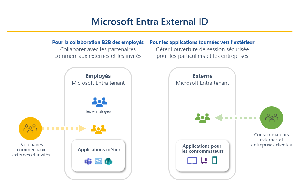 Diagramme montrant une représentation des deux scénarios d’ID externe et du type de locataire correspondant. La collaboration avec les invités professionnels utilise une configuration de locataire de main-d’œuvre. Les applications externes utilisent une configuration de locataire externe.