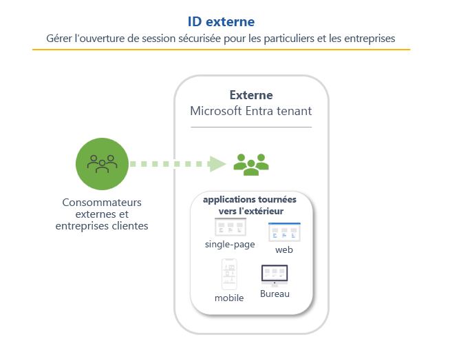 Diagramme montrant une représentation de l’ID externe dans un locataire externe.