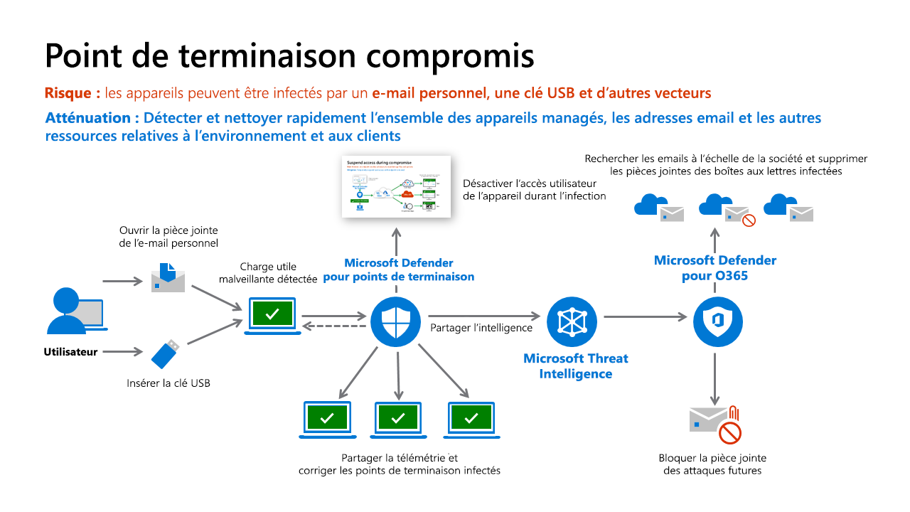 Diagram the Detection of a Compromised endpoint.