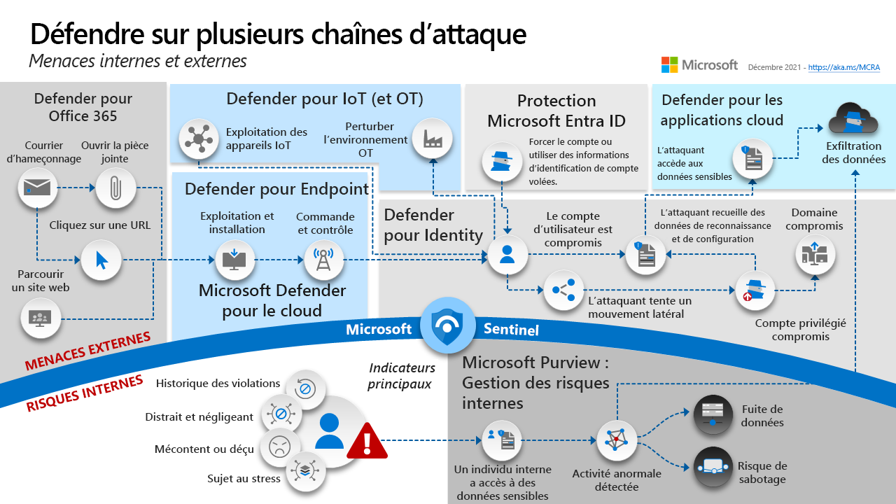 Diagramme des outils Microsoft Defender XDR pour se défendre sur les chaînes d’attaques.