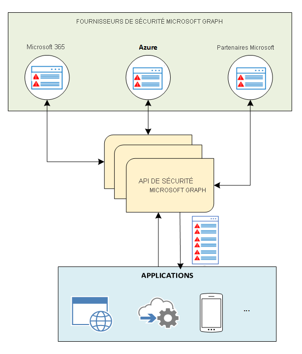 Diagramme montrant l’architecture de Microsoft Security Graph.